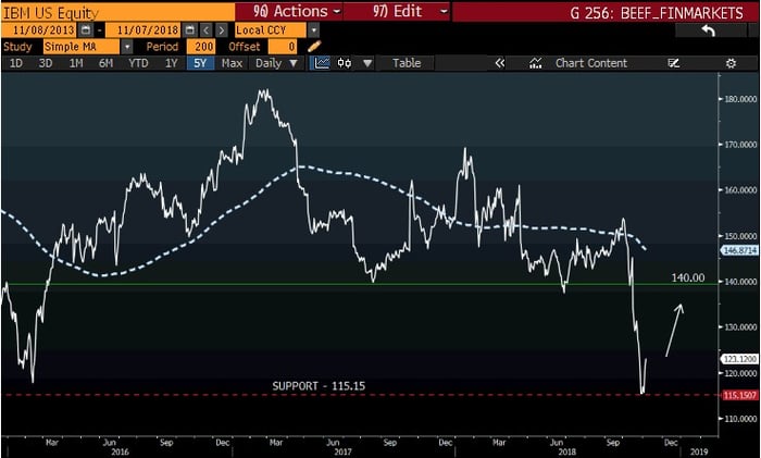 What's the Beef with: International Business Machines Corp. (IBM)